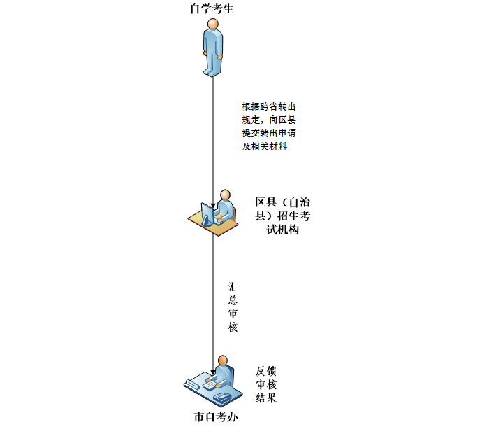 重慶市高等教育自學考試跨省轉出辦理流程