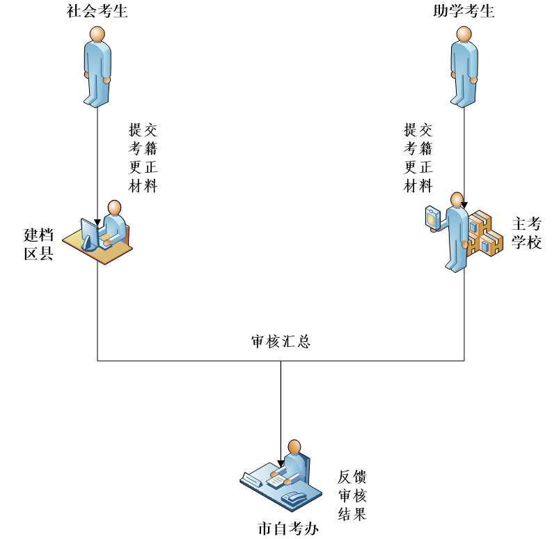 2020年上半年重慶自考考籍更正辦理流程