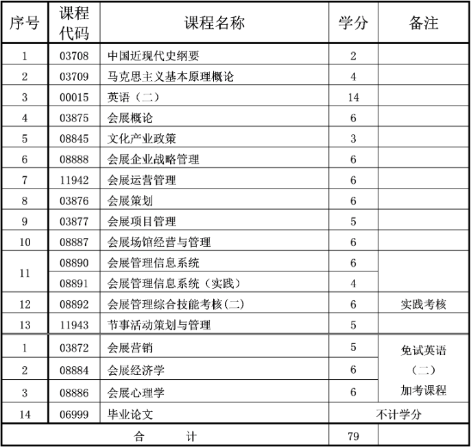 重慶自考本科會展經(jīng)濟與管理專業(yè)介紹 