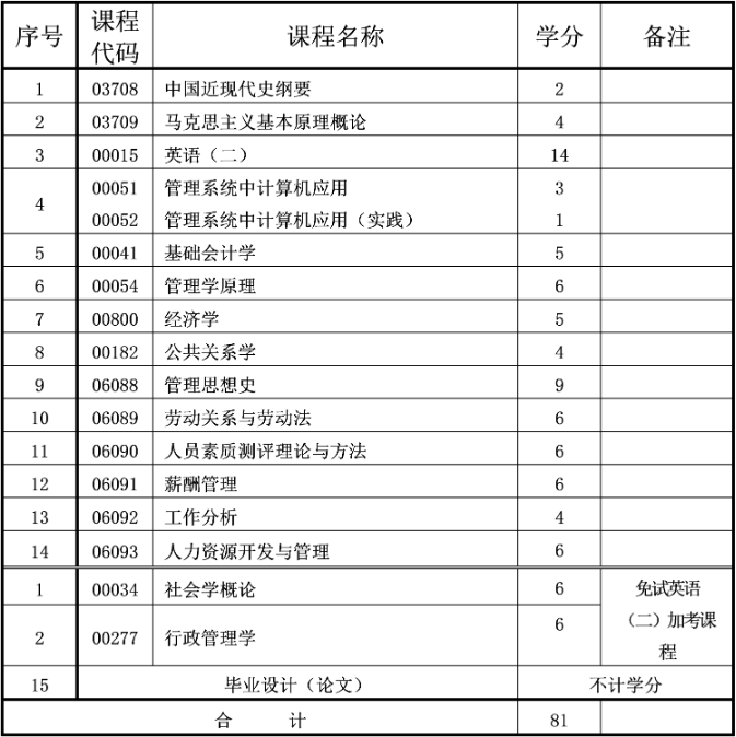 重慶自考本科人力資源管理專業介紹