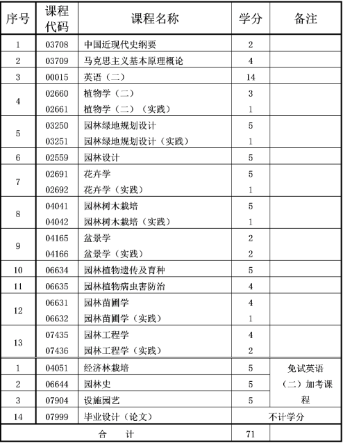 重慶自考本科園林專業(yè)介紹