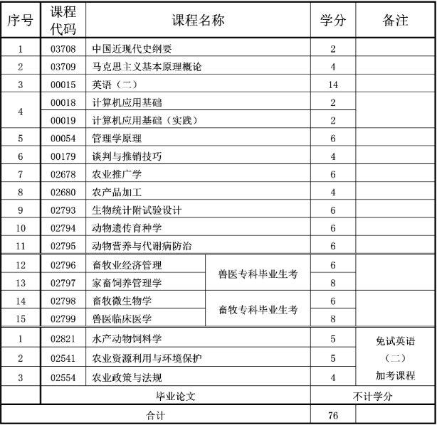 重慶自考本科動物醫學專業介紹