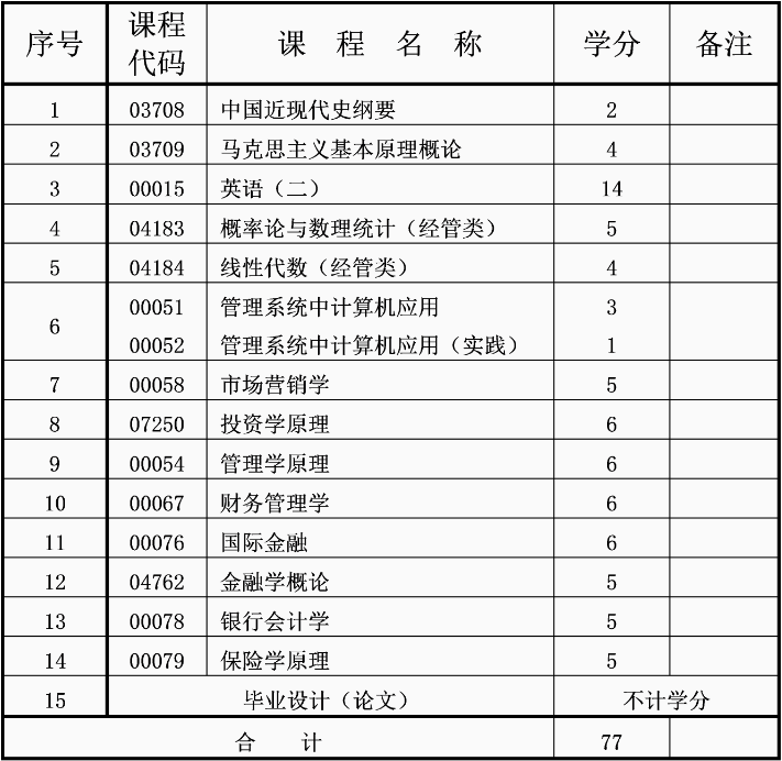 重慶自考本科金融學(xué)專業(yè)介紹